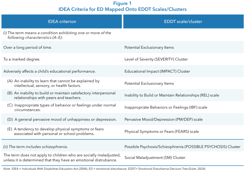 Figure 1, showing IDEA criteria for ED mapped onto EDDT Scales