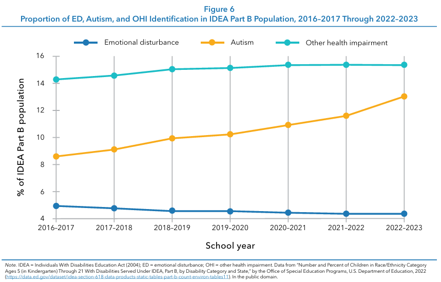 Graph conveying the proportion of ED, autism, and OHI identification in IDEA Part B Population