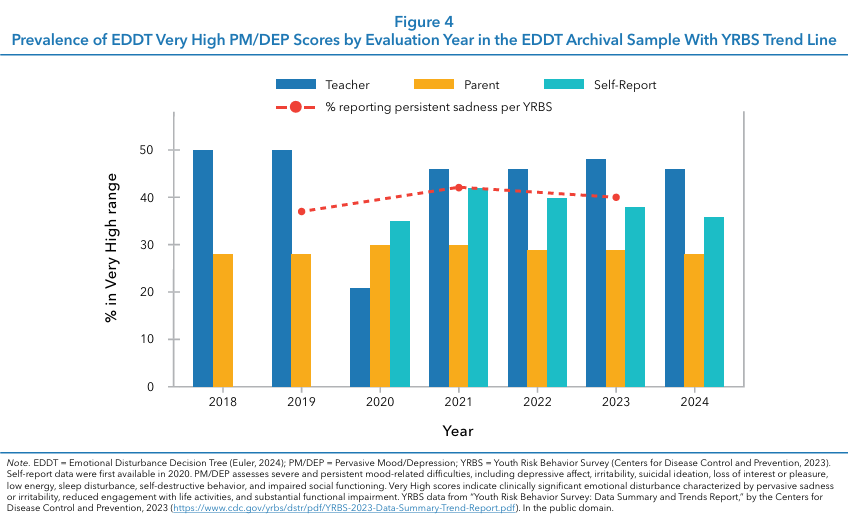 Visual graph showing prevalence of EDDT Very High Scores by Evaluation Year, figure 4