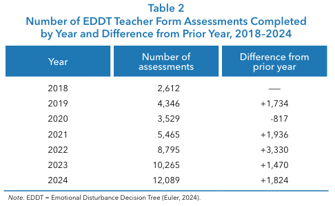 Table showing the number of EDDT teacher form assessments completed by year